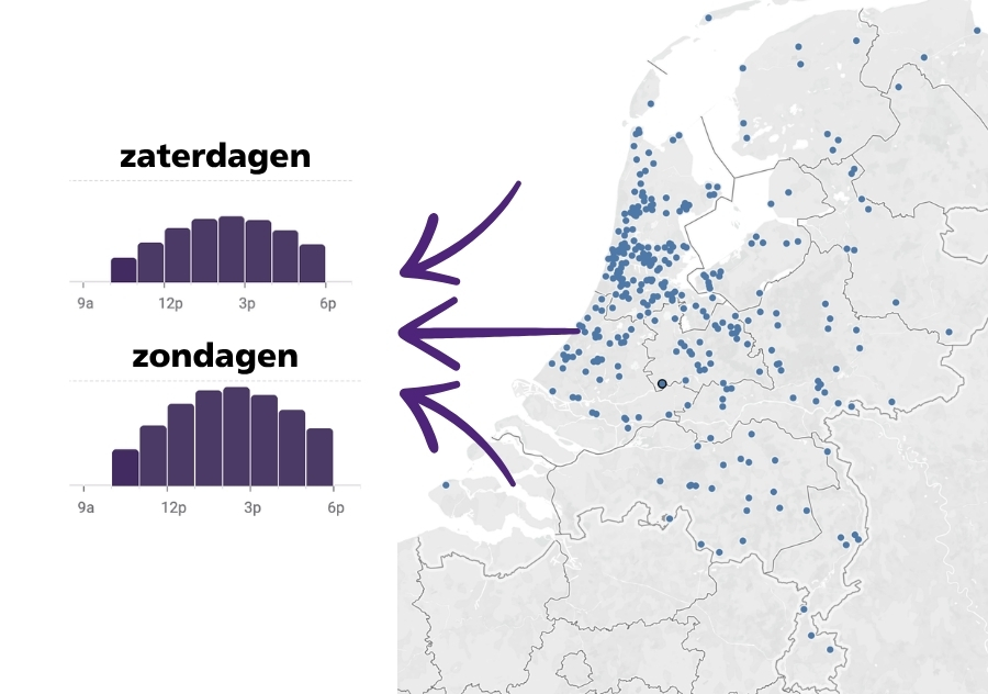 Bezoekers komen uit heel Nederland. Op zondagen is het drukker dan op zaterdag. De meeste mensen komen tussen 11:00 en 17:00 uur.